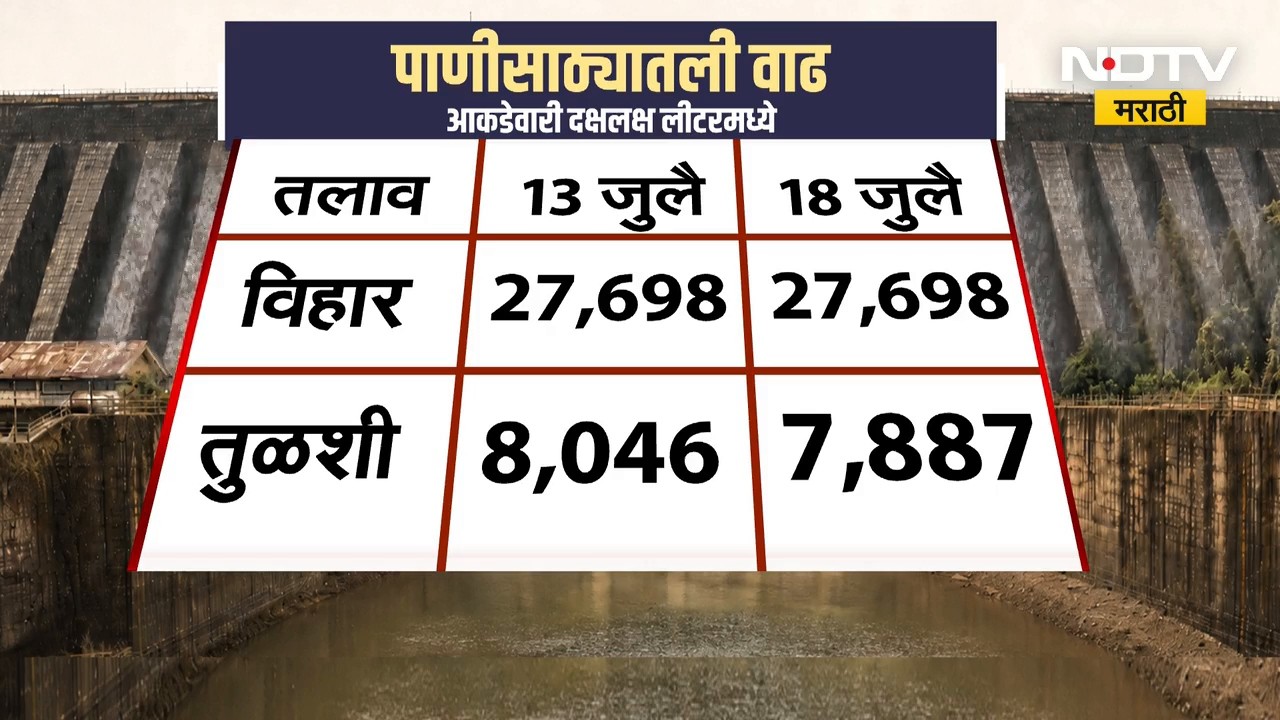 मुंबईकरांच्या पाणीसाठ्याबाबत चिंताजनक बातमी | NDTV मराठी