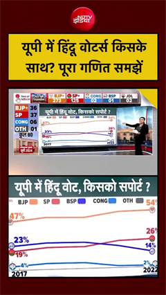 भाजपा या कांग्रेस? यूपी में हिंदू वोर्टर्स किसके साथ, समझिए आंकड़ों की जुबानी