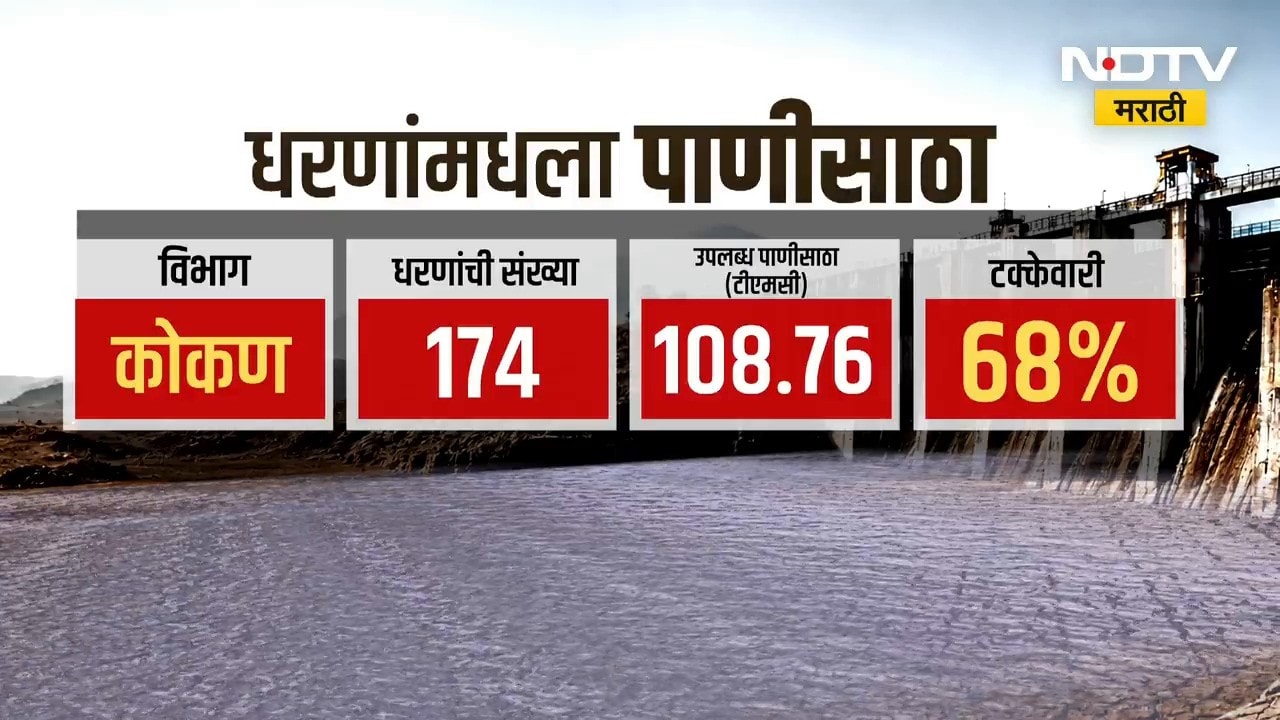 Rain Update | राज्यातील धरणांमध्ये पाण्याची आवक वाढली, विभागवार पाणीसाठा किती?