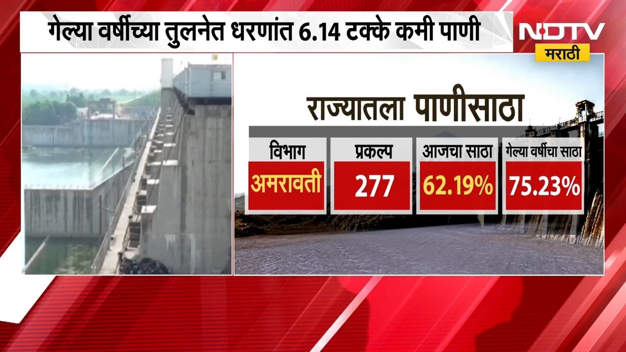 Maharashtra Rain Update | राज्यात अल निनोचा परिणाम, धरणांमध्ये किती टक्के पाणीसाठा?