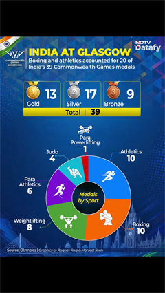 Commonwealth Games 2026 | India Finishes With 39 Medals, Boxing & Athletics Contribute Big Chunk