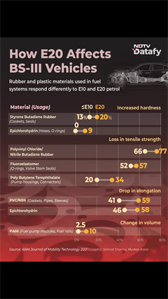 E20 Petrol Warning? How It Affects Bs-III Vehicles Explained