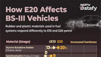 E20 Petrol Warning? How It Affects Bs-III Vehicles Explained