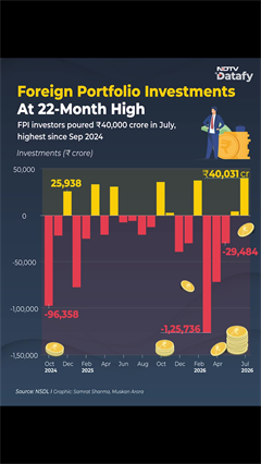 FPI Inflows Hit 22-month High | ₹40,000 Crore Pours Into India