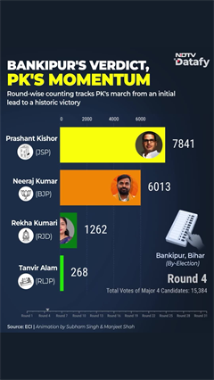 Prashant Kishor News | Counting Trends Show How PK Steadily Widened His Lead In BJP Bastion Bankipur