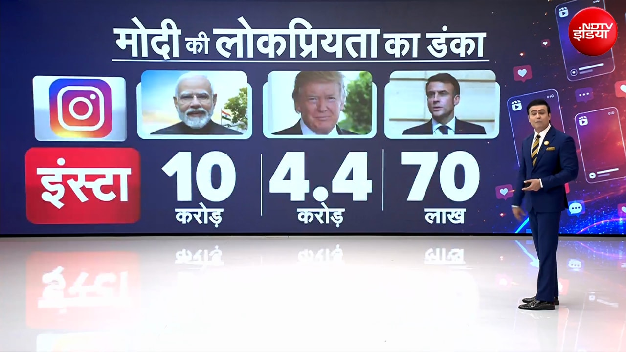 PM मोदी की लोकप्रियता का दम! ग्लोबल रेटिंग से सोशल मीडिया तक सबसे आगे