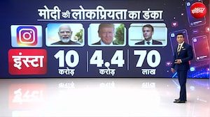 PM मोदी की लोकप्रियता का दम! ग्लोबल रेटिंग से सोशल मीडिया तक सबसे आगे