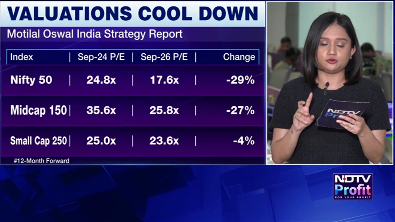Nifty Valuations Cool Down After Sharp Correction: Motilal Oswal