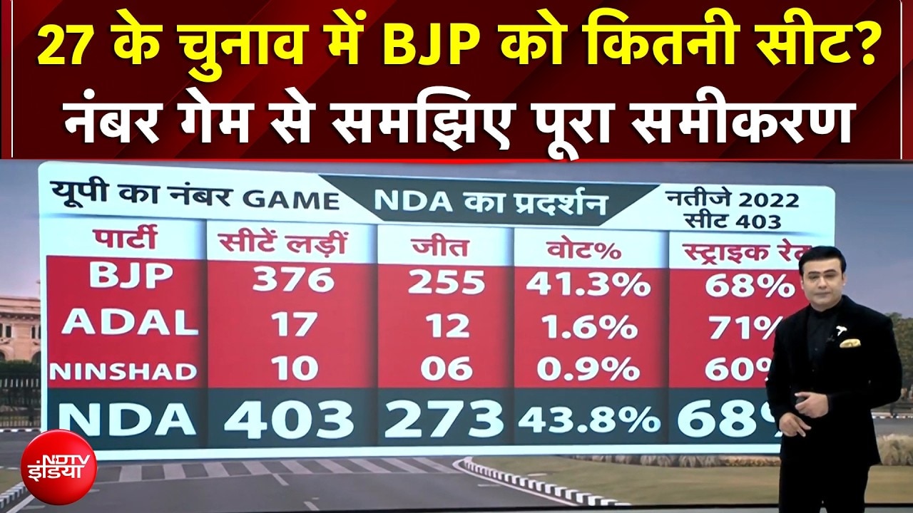 Syed Suhail | UP Elections 2027: BJP को कितनी सीट? नंबर गेम से समझिए पूरा समीकरण | CM Yogi
