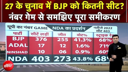 Syed Suhail | UP Elections 2027: BJP को कितनी सीट? नंबर गेम से समझिए पूरा समीकरण | CM Yogi