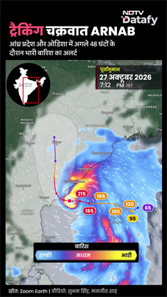 बंगाल-तमिलनाडु पर मंडरा रहा अर्नब साइक्लोन! ट्रैक्टर मॉडल से समझिए पूरा खतरा