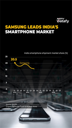 Samsung Leads India's Smartphone Market | NDTV Datafy