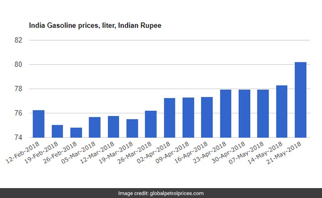 petrol prices chart
