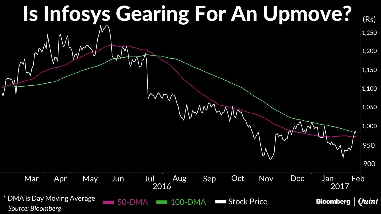 The Infosys Stock May Be On The Path To Recovery