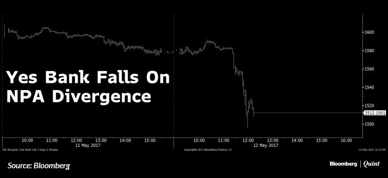 Yes Bank Stock Drops On RBI Mandated NPA Disclosure (Source: Bloomberg)