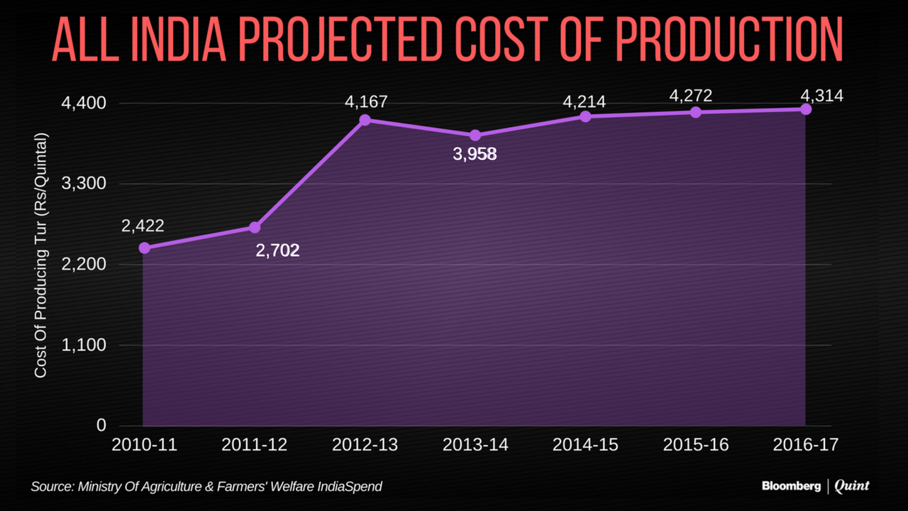 Since 2010, cost of growing <i>Turdal</i><i> </i>has risen 78%, highest in 7 years, shredding farm incomes.