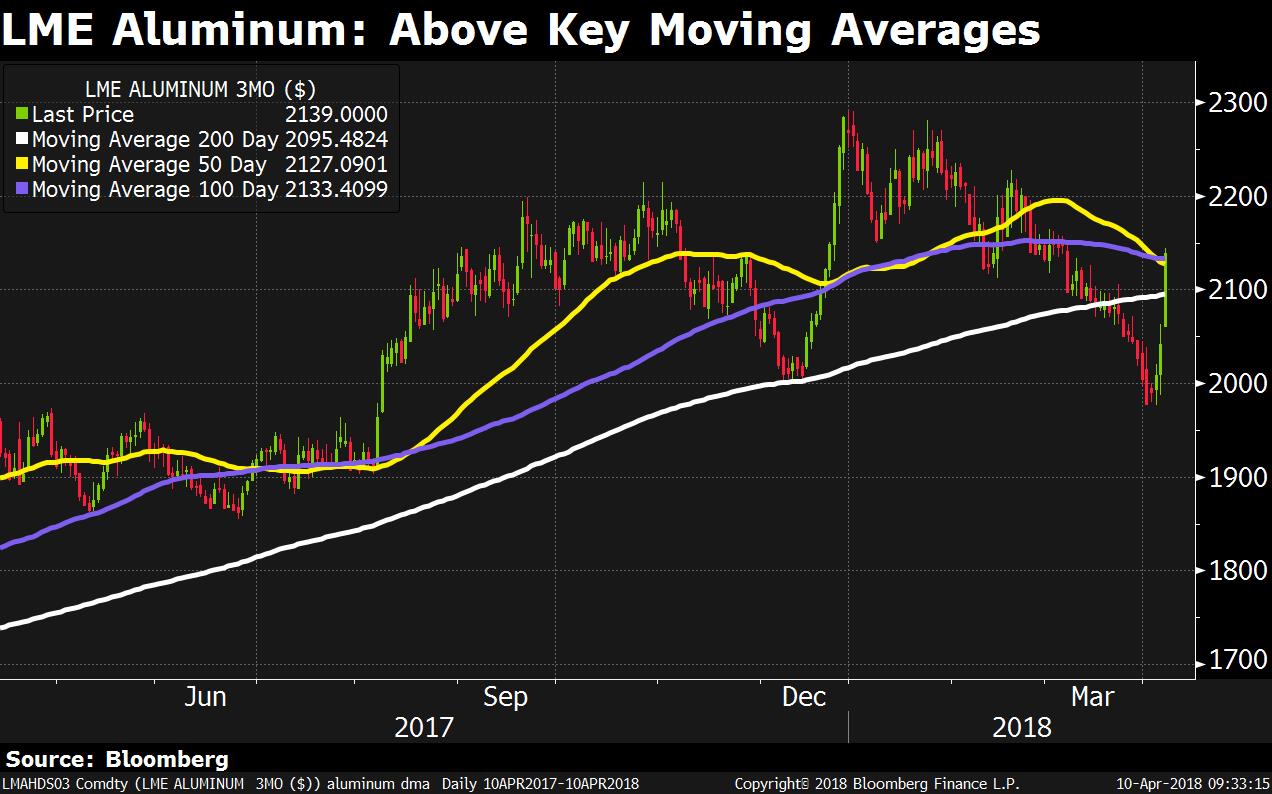 Aluminium Set For Further Gains