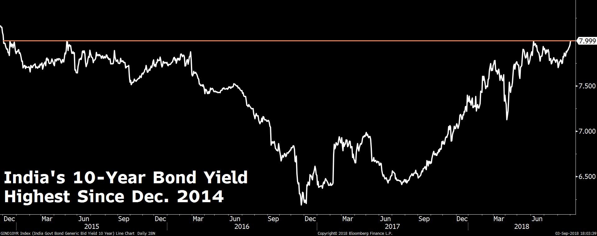 India's 10-year bond yield high at its peak since December 2014. (Bloomberg)