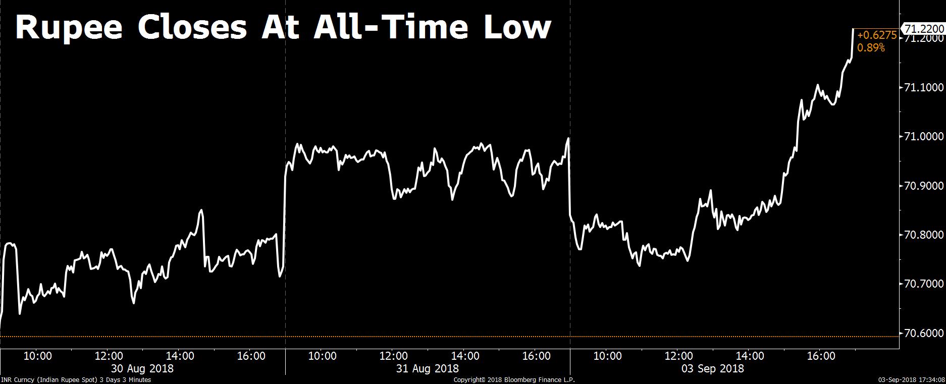 The Indian rupee Monday crashed to yet another historic low of Rs 71.21, losing 21 paise at the close against the U.S. dollar. (Bloomberg)