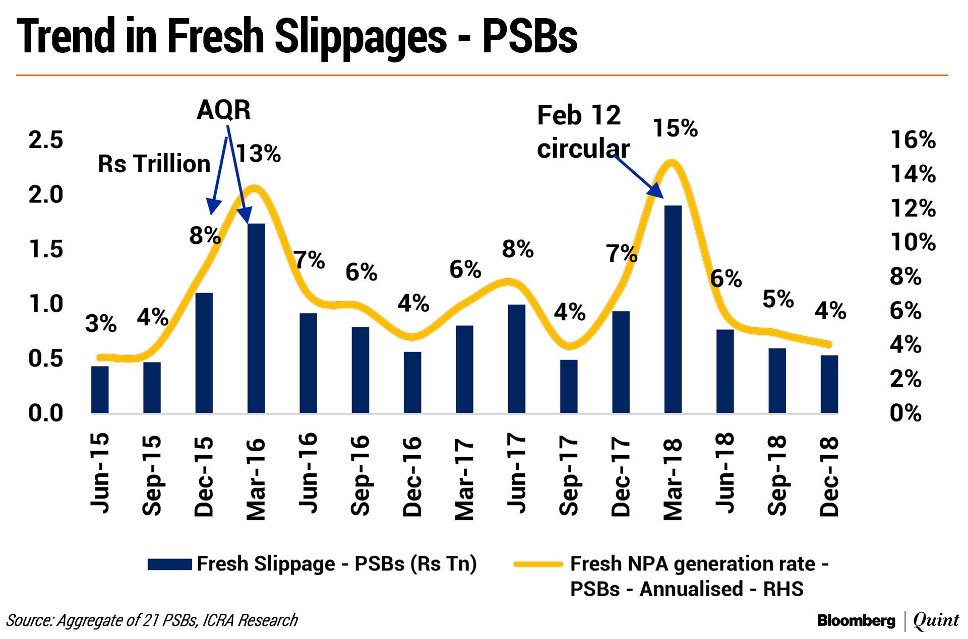 Trend in Fresh Slippages for Public Sector Banks