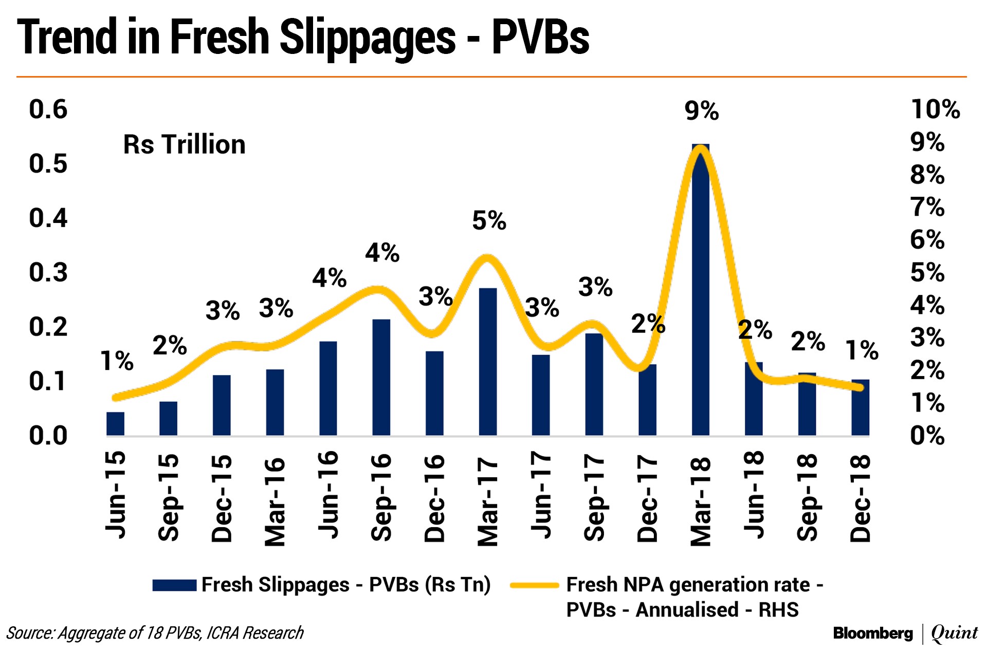Trend in Fresh Slippages for Private Sector Banks