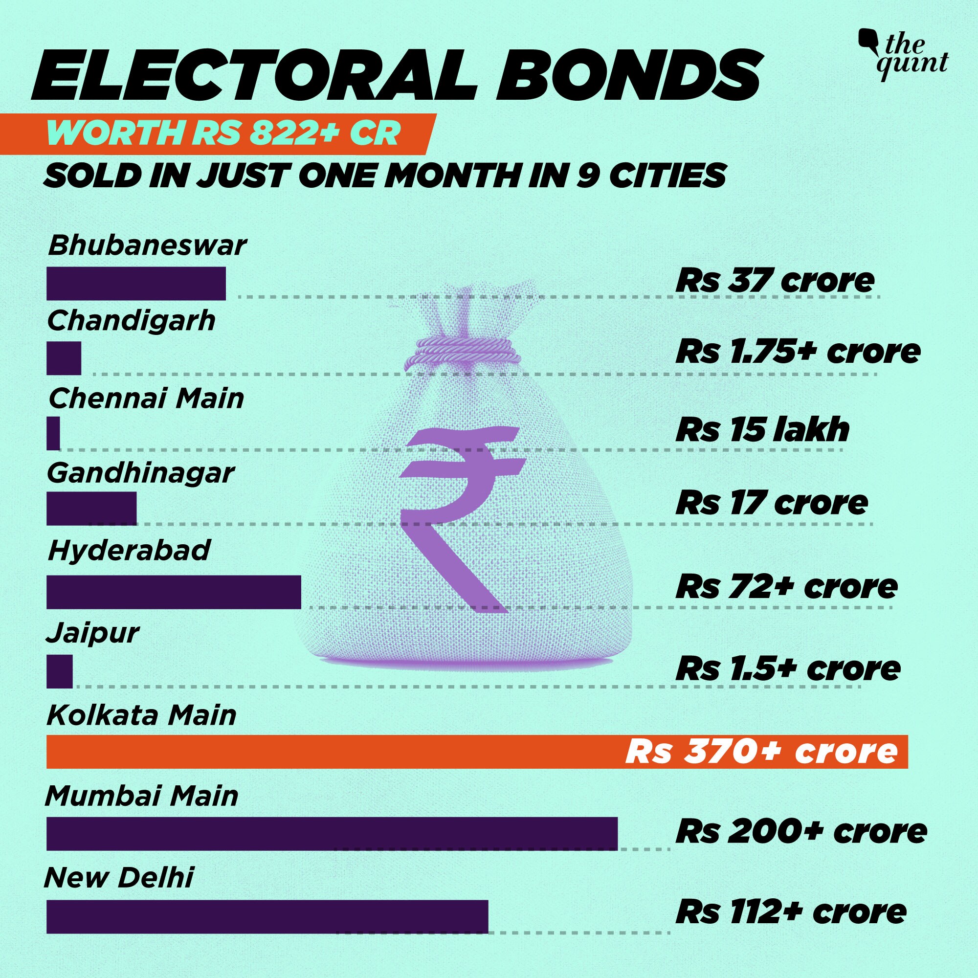 Electoral bonds worth more than Rs 822 crore were sold in less than a month's time, between 6-24 May.