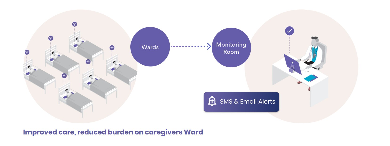 How Dozee can help in quarantine centers. (Source: Dozee)