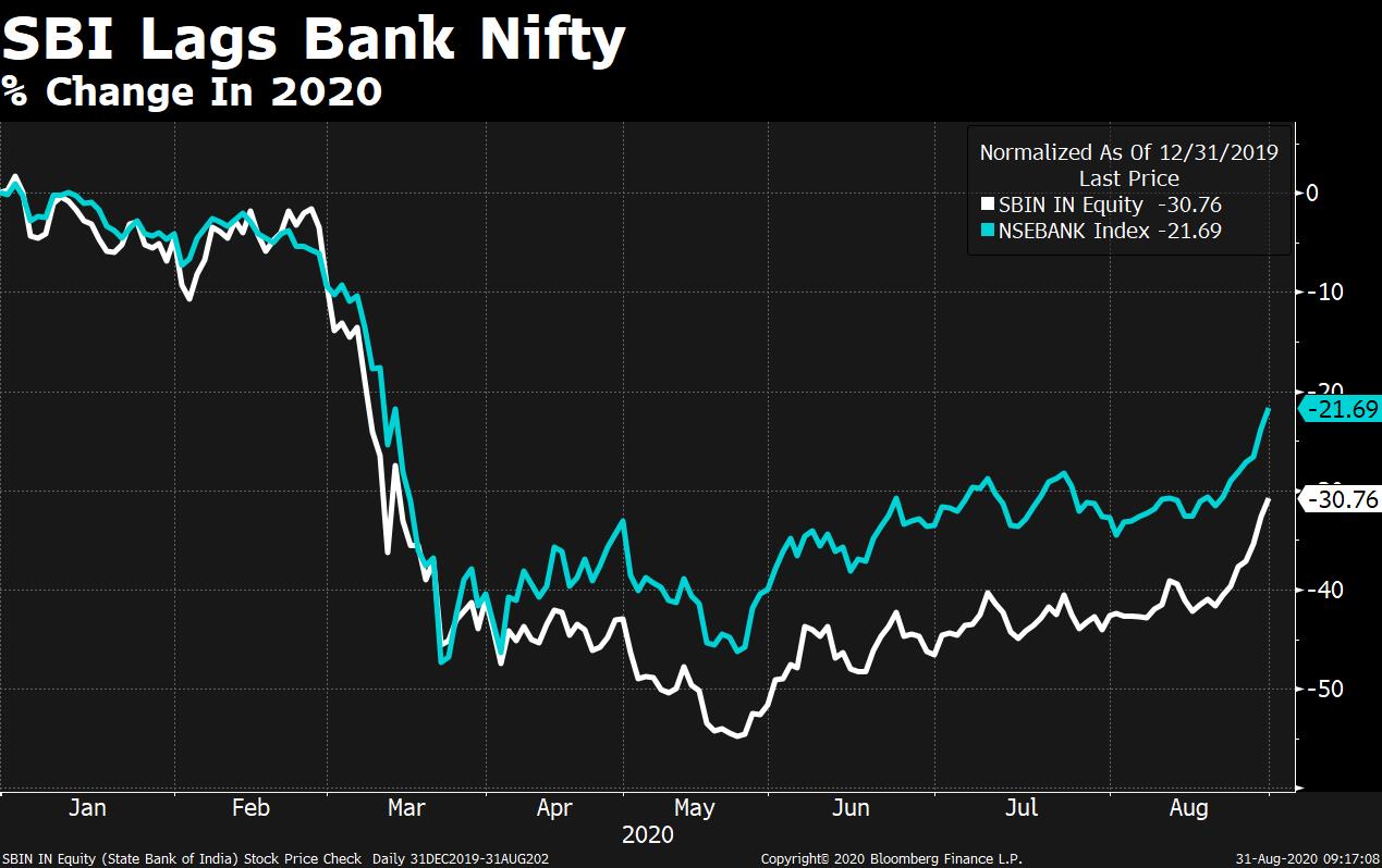 SBI stock continues to lag Bank Nifty, despite strong financial performance in April-June