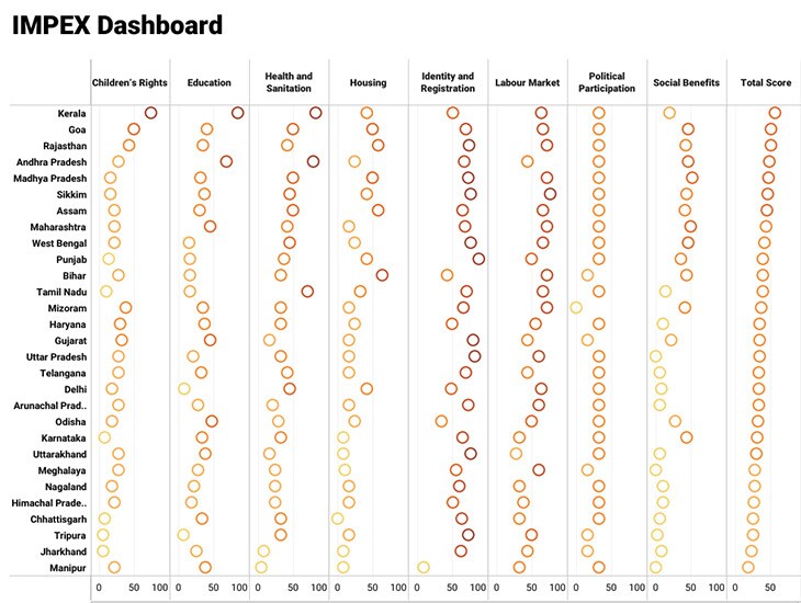<em>Source: India Migration Now, IMPEX data dashboard</em>