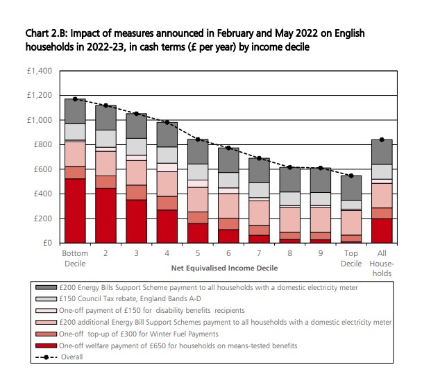 The poorest households gain £1,200 under plans announced since FebruarySource: Bloomberg