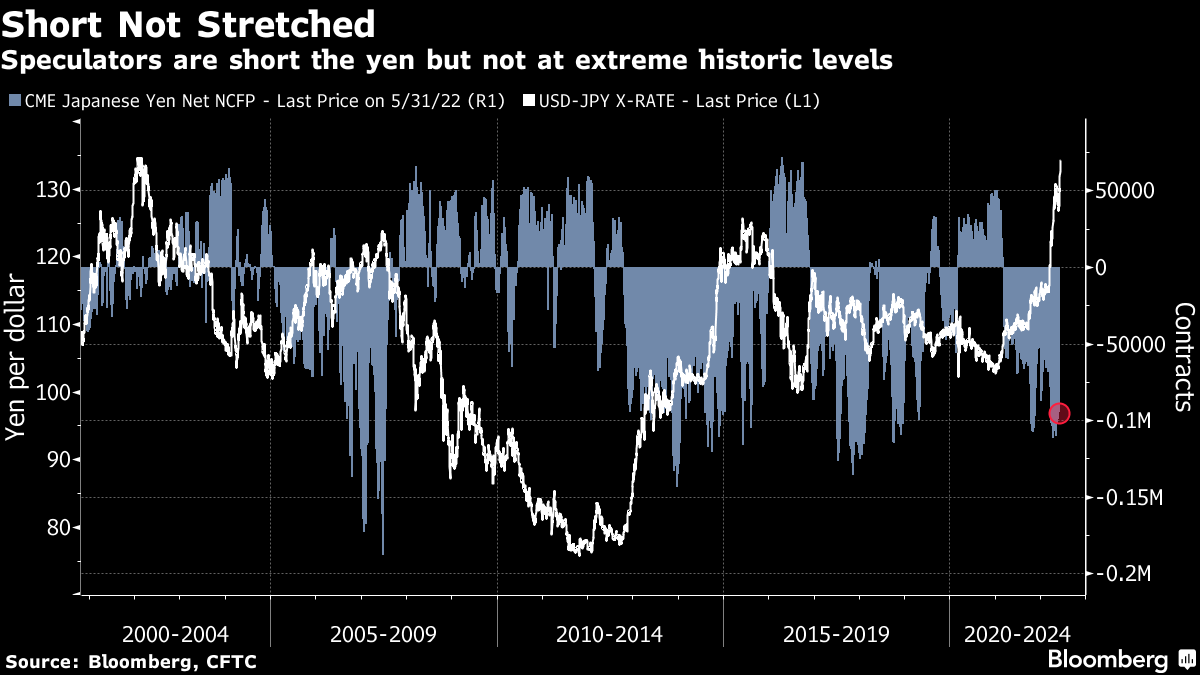 Yen Is a Whisker Away From Sliding to the Lowest in About 24 Years