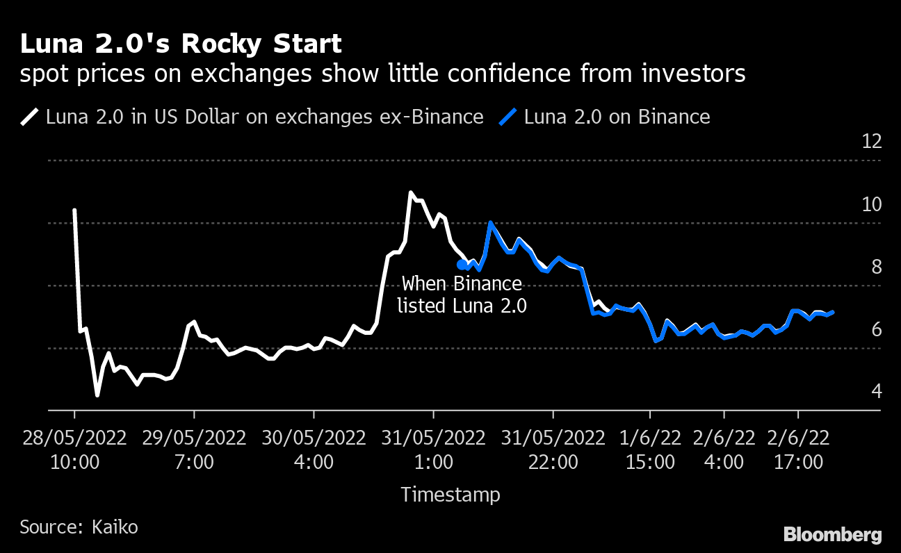Luna 2.0's price on major exchangesKaiko