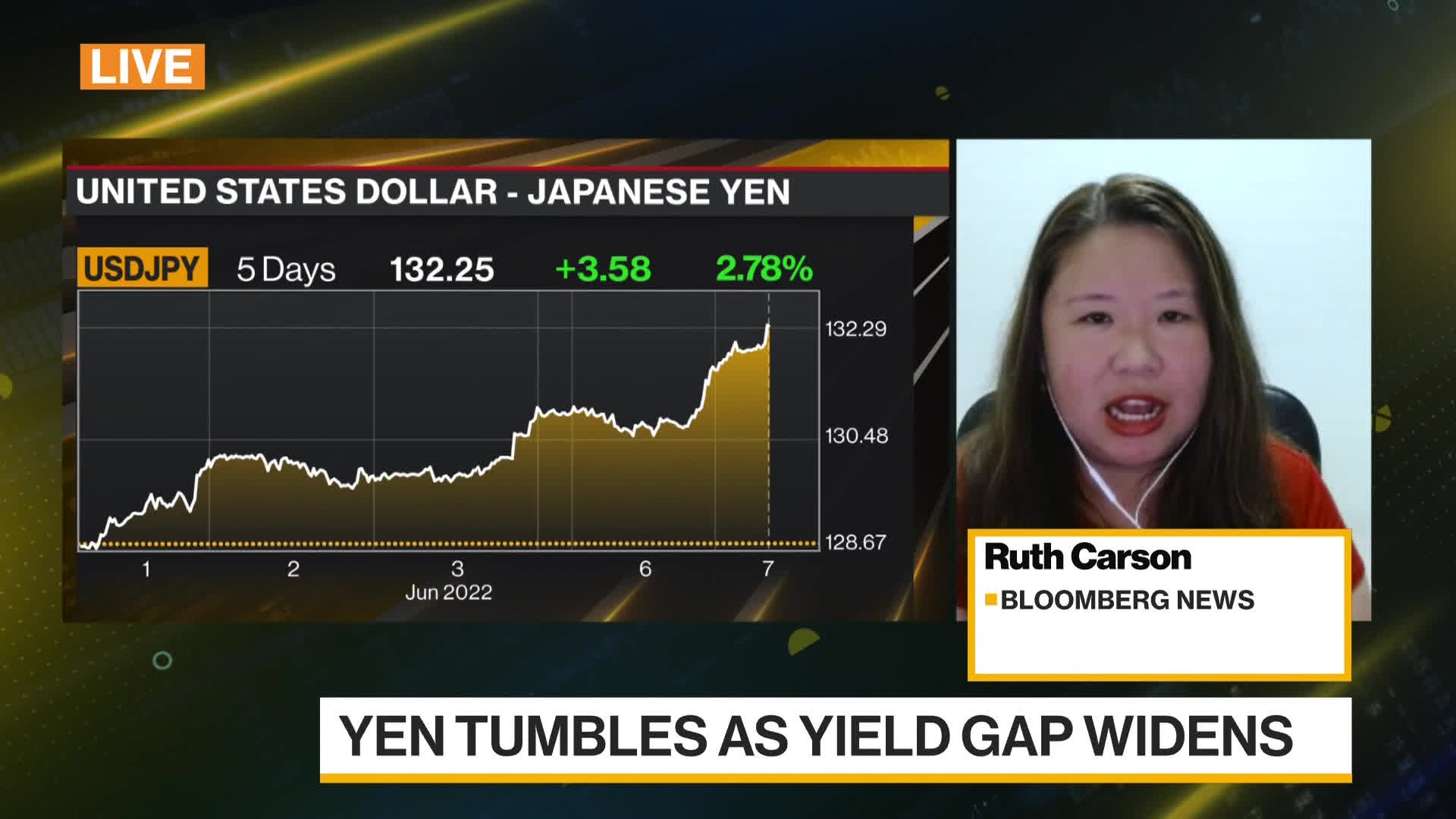 WATCH: The yen extended declines to a 20-year low against the dollar. Ruth Carson reports.Source: Bloomberg