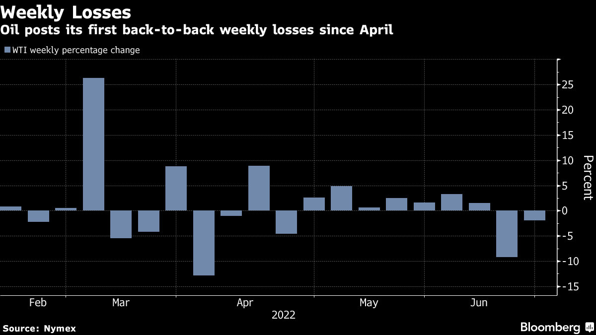 Oil Posts Weekly Loss as Recession Jitters Dent Commodity Prices