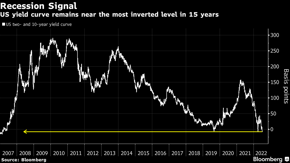 Yield curve remains inverted even as Federal Reserve Governor Christopher Waller dismisses recession fears