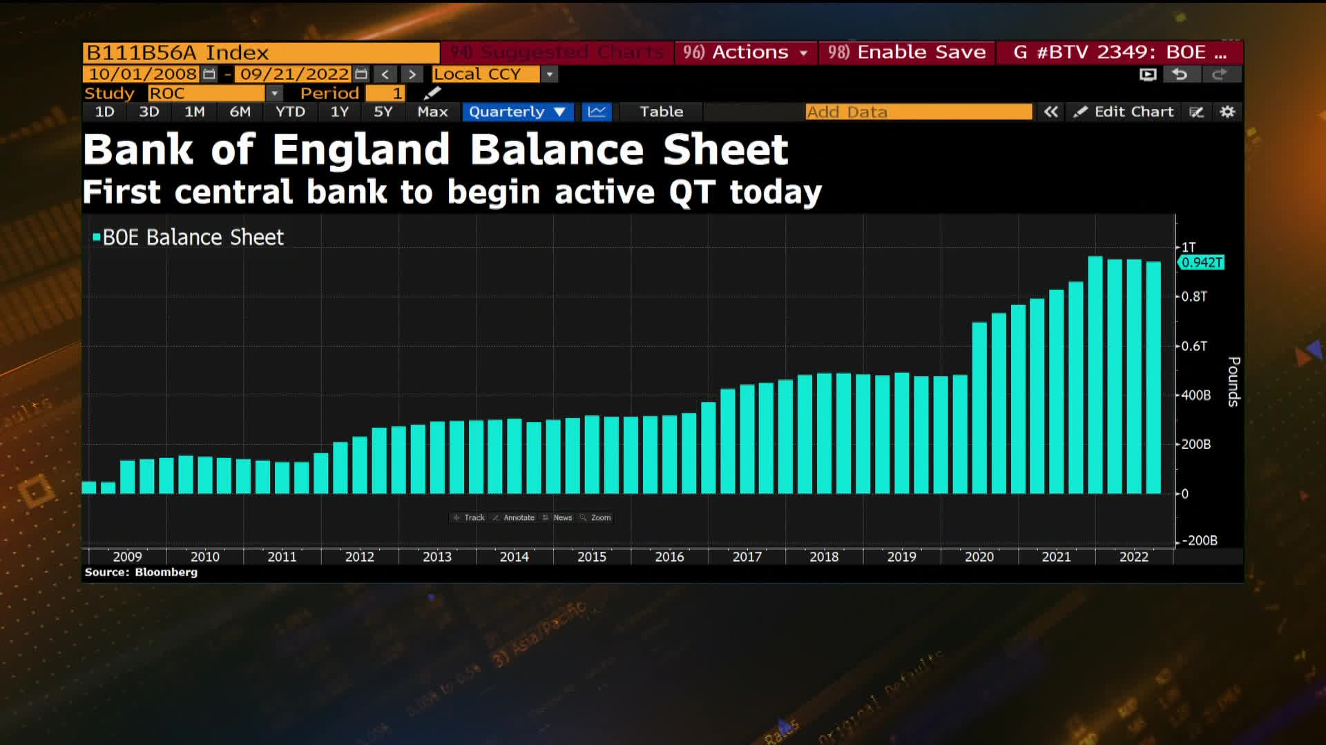 WATCH: The BOE is planning the first bond sale from its QE portfolio, becoming the first major central bank to sell off assets accumulated during a 13-year-old stimulus program. Lizzy Burden reports.Source: Bloomberg