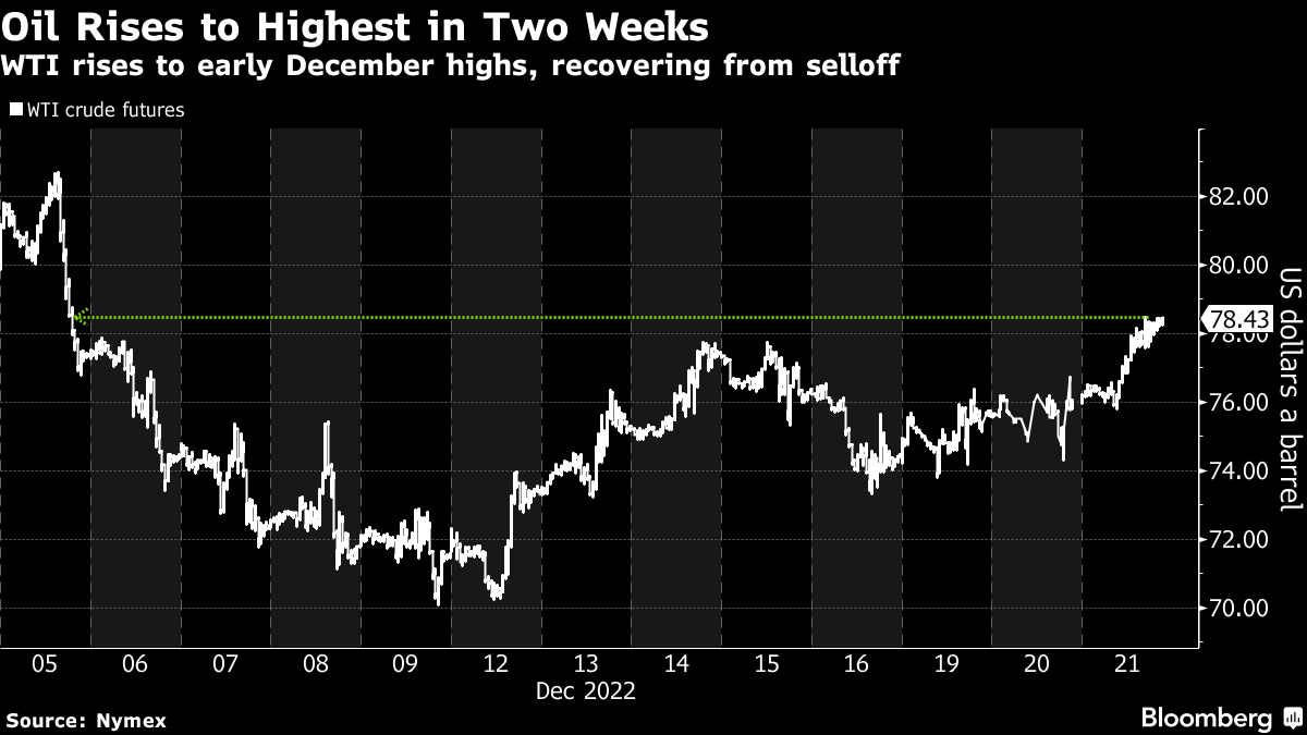 Oil Rises To Two-Week High As US Crude Stockpiles Decline