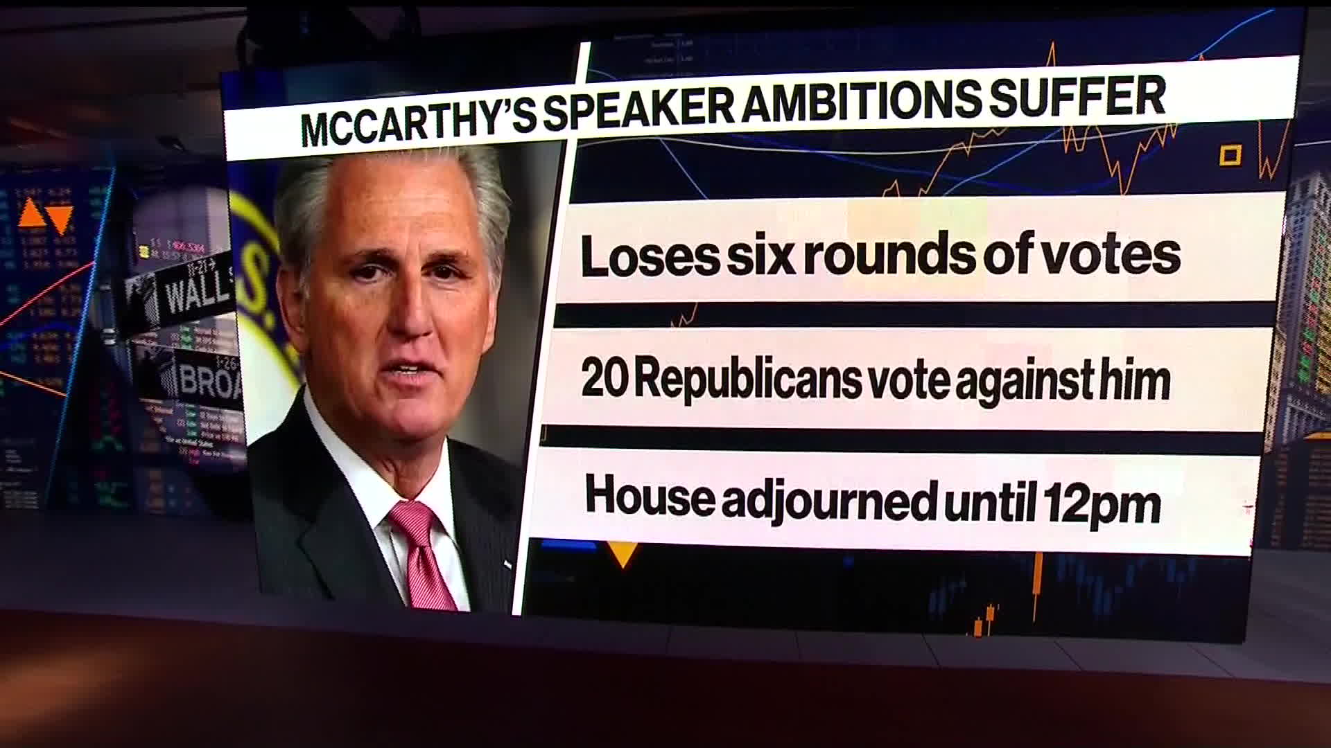 Watch: The House votes again today to find a new speaker.Source: Bloomberg