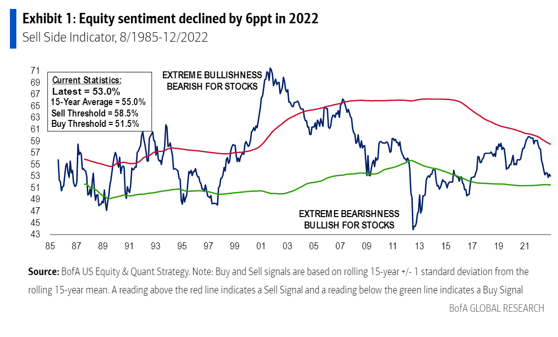 Source: Bank of America