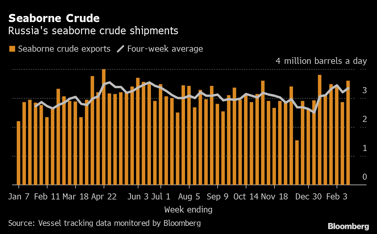 Russian Oil Exports Surge With Days to Go Until Cuts Begin