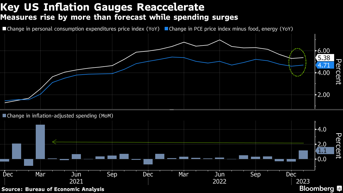 Fed’s Preferred Inflation Gauge Accelerates, Adding Pressure for More ...