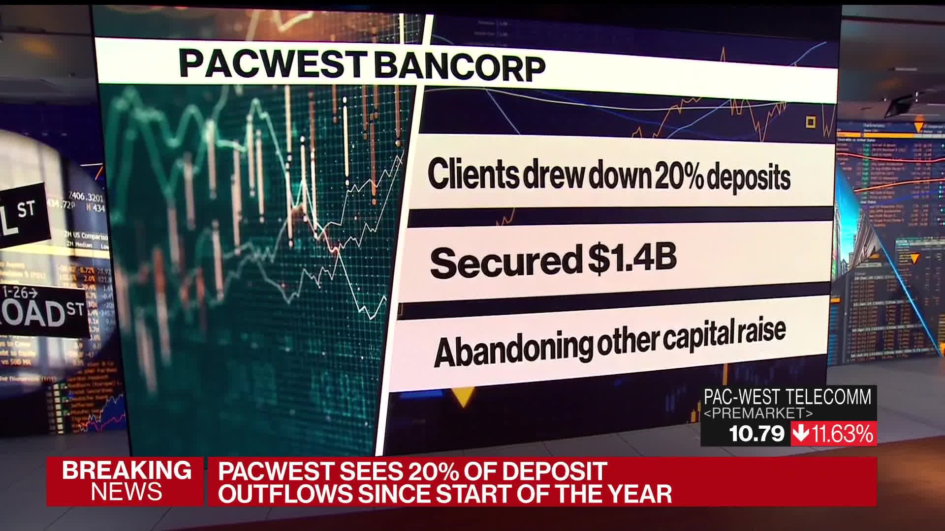 PacWest secured $1.4 billion in cash from a financing facility from Atlas SP Partners.Source: Bloomberg