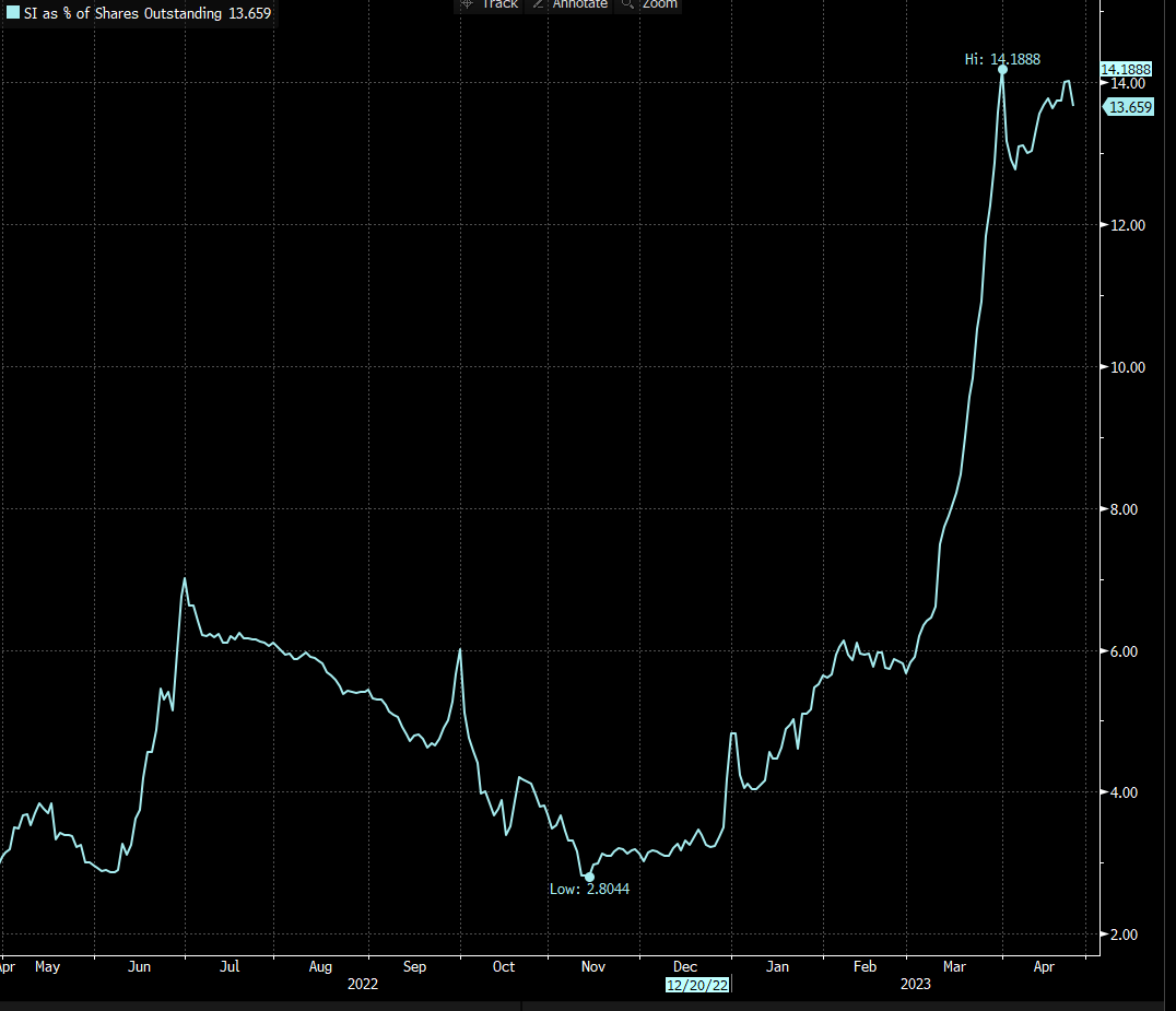 Short bets on Blackstone's mortgage REIT have soared in recent monthsSource: S&P Global Market Intelligence