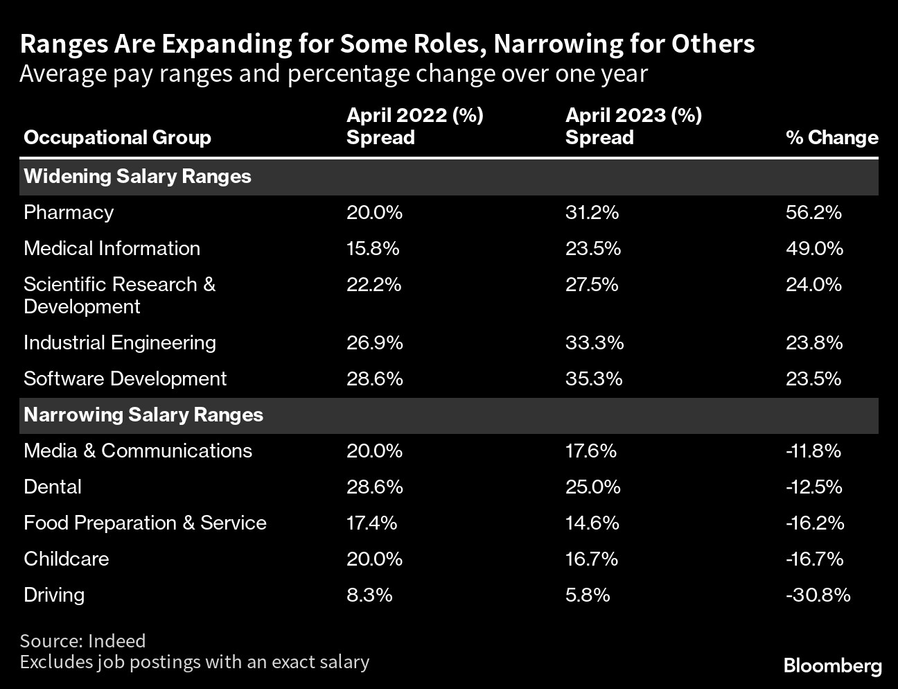 Selai Rangs The Highest-Paying Jobs Are Being Posted With Widest Salary Ranges