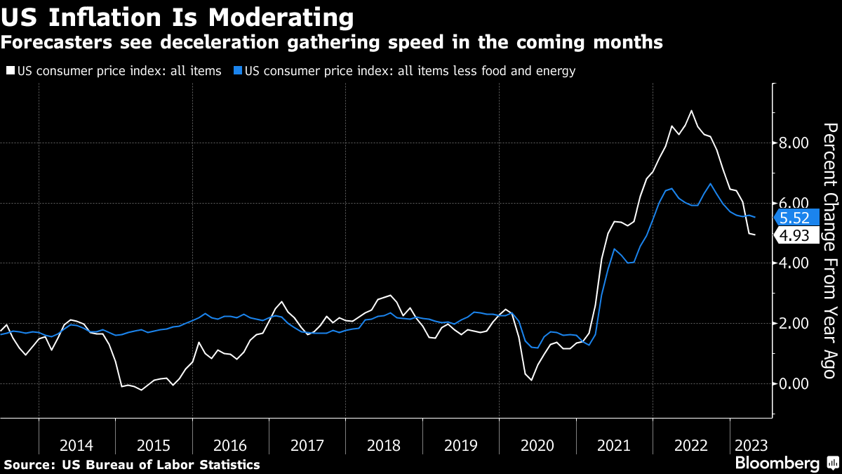 Fed Rate Pause Set to Get Support From Moderating Inflation Data