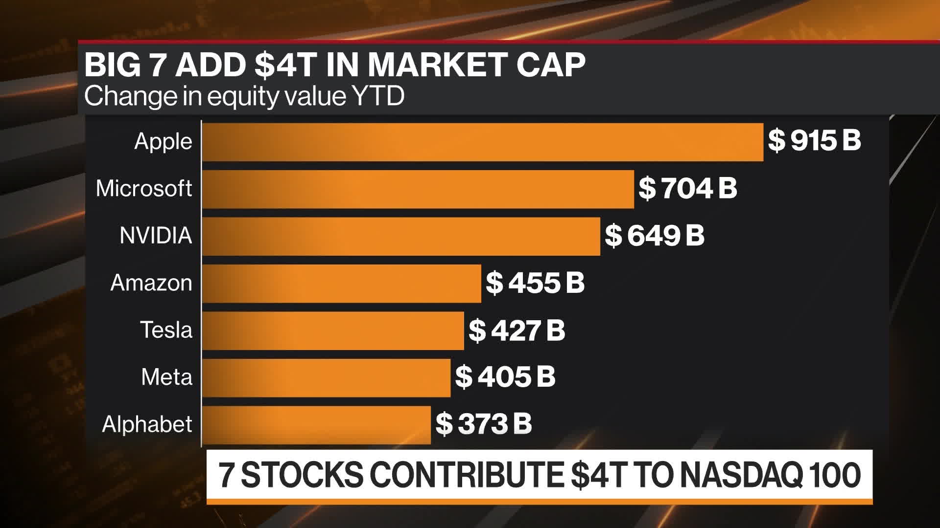 WATCH: Apple becomes the first company with a market value over $3 trillion.Source: Bloomberg