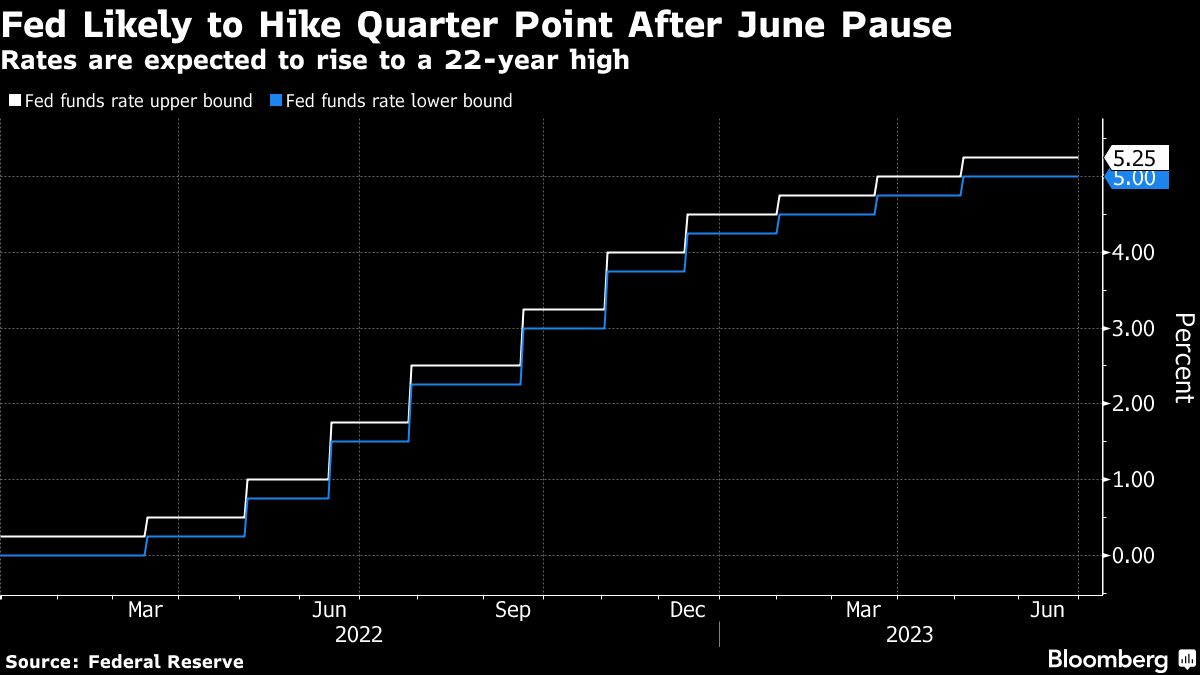 Fed Set to Raise Rates to 22-Year High and Decide If It's Done Hiking