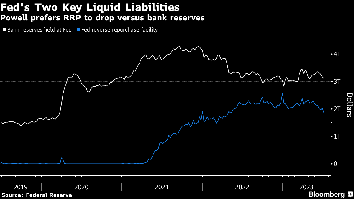Powell Haunted by Repo Crisis as Fed Aims to Cut Balance Sheet