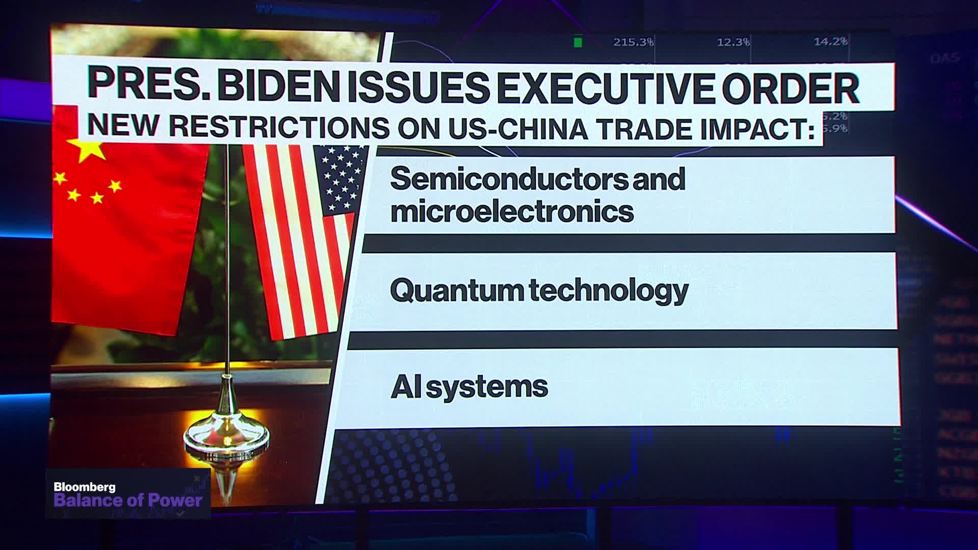WATCH: Biden limits investment in Chinese technology.Source: Bloomberg