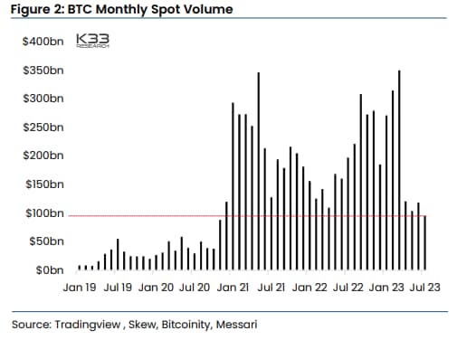 Source: K33Source: Bloomberg